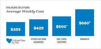 Fact Or Fiction Au Pairs Are Expensive Au Pair Childcare What If Questions