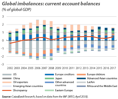 the role of global imbalances 10 years on caixabank research