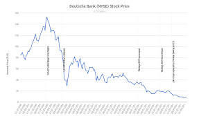 The deutsche bank ag pe ratio based on its reported earnings over the past 12 months is 12.04.the shares are currently trading at €11.08. The End Of Deutsche Bank In Oz Cainz