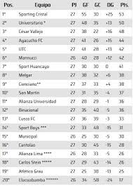 Campeonato uruguayo cerro largo montevideo wanderers. Liga 1 Movistar Asi Se Define El Descenso En Caso De Empate De Puntos La Republica