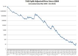 How Does Tvix Work Six Figure Investing