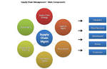 What is Supply Chain Management? - SCM Supply Chain