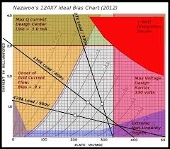 Golden Tubes Tube Biasing 101 Pt 2 12ax7 Bias Chart