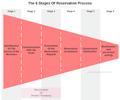 6 Stages Of Reservation Process In Hotel With Flowchart