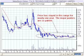 Free Advice On Thai Stock Investment Blog Forum Really