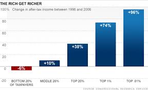 Income Inequality Driven By Bush Tax Cuts Capital Gains