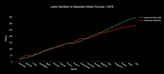 F1 comparison lap lewis hamilton vs sebastian vettel gp russian | f1 ps4. Lewis Hamilton Vs Sebastian Vettel Points After 2018 United States Grand Prix Formula1