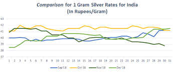 This is that time of the year when the elders get cheerfully busy, our homes get a fresh coat of paint you can buy certified of gold and silver coins online shopping sites to avail deals and discounts rates. Silver Price Trend In India Bankbazaar
