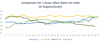 Todays silver rate in pune (20th jan 2021): Silver Price Trend In India Bankbazaar