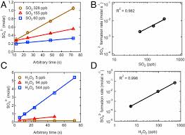 Of 50 volume hydrogen peroxide solution to each cylinder. Fast Oxidation Of Sulfur Dioxide By Hydrogen Peroxide In Deliquesced Aerosol Particles Pnas