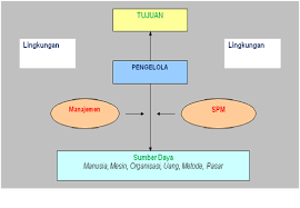 Suatu sistem pengendalian paling tidak mempunyai 4 elemen penting agar pengendalian berjalan dengan baik. Pengertian Sistem Pengendalian Manajemen Triharyono Com