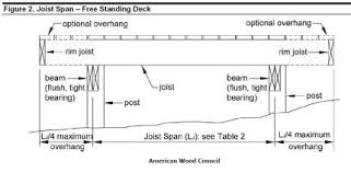 Freestanding Deck Avoids Ledger Attachment Challenges This Design Comes From The Awc Dca6 Prescriptive Residential Freestanding Deck Building A Deck Diy Deck