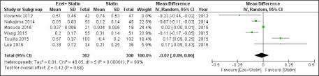 the effect of combined ezetimibe and statin therapy versus