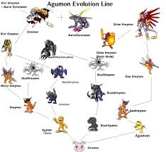 Curious Agumon Evolution Line 2019