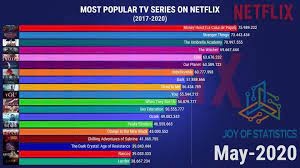 As good as it gets (1997). Joy Of Statistics Updated Most Watched Tv Series On Netflix 2017 2020 Facebook