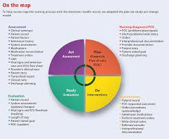 Nurse Documentation And The Electronic Health Record