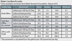 National Water Use Benchmarks Provide Key Insight For