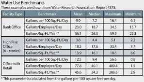 national water use benchmarks provide key insight for