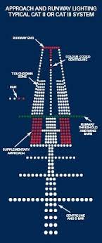 Airport Lights Hkia Has Various Lights Such As Approach Lights Runway Lights Taxiway Lights Many More To Guide The Pilots Coming In To Land Functions Provide Visual Guidance For Aircraft To Takeoff Approach Land And Navigate Around The Airside