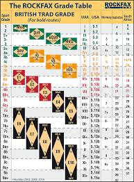 Grade Conversions Rockfax