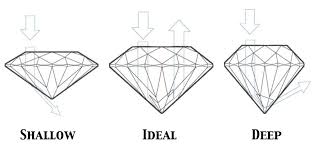 What Are The Perfect Diamond Cut Proportions For Maximum