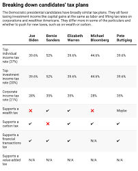 Income and payroll tax biden: How 2020 Candidates Plan To Tax Wealthy Americans More Pbs Newshour