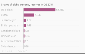 Shares Of Global Currency Reserves In Q2 2018