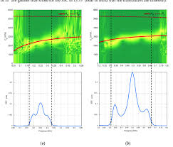 Combined spectrograms and system sensitivity curves (SSC) from the air...