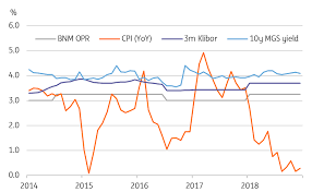 Governor looks to reassure overseas investors spooked by country's pushback against china. Malaysia Central Bank To Leave Policy On Hold Article Ing Think