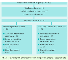 Both sodium hyaluronate and hyaluronic acid have the same skincare benefits, the most significant of which is extreme hydration. Figure 2 From Emr Using Dextrose Solution Versus Sodium Hyaluronate For Colorectal Paris Type I And 0 Ii Lesions A Randomized Endoscopist Blinded Study Semantic Scholar