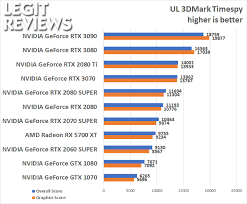 This ensures that all modern games will run on geforce rtx 3070. Nvidia Geforce Rtx 3070 Founders Edition Review Page 9 Of 15 Legit Reviews 3dmark Tests Galore