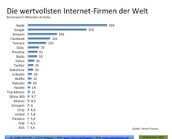 Das heißt aber nicht, dass bezüglich der regulierung und gerichtsprozesse endlich ruhe wäre. Die Wertvollsten Internet Firmen Der Welt