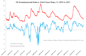 Positively Sloped Us Yield Curve Currently At Variance With