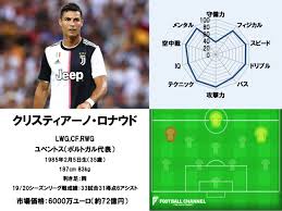 セリエA最高のプレーヤーは誰だ！ サッカー選手能力値ランキング1位～5位。C・ロナウドにディバラ…果たしてトップは？（1920シーズン確定版） |  フットボールチャンネル