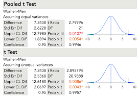 The word per cent means per 100.it represented by the symbol %. Two Sample T Test Introduction To Statistics Jmp