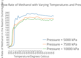Molar Flow Rate Of Methanol With Varying Temperatures And