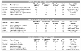 Nba announces restart games won't count towards voting for end of season awards. Antetokounmpo Doncic Named To 2020 All Nba First Team Eurohoops