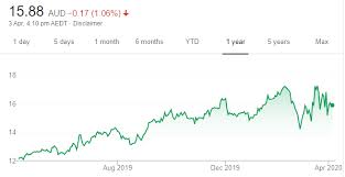 In previous dividends share price went down the day after. 18 Share Tips 06 April 2020 The Bull