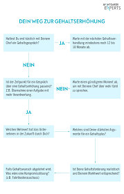 Wie bewerbe ich mich für ein praktikum? Gehaltserhohung Ansprechen Wie Frage Ich Nach Mehr Gehalt