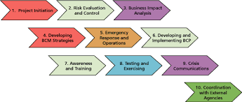 Maybe you would like to learn more about one of these? Business Continuity A Business Survival Strategy Cutter Consortium