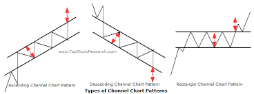 tutorial on channel chart patterns