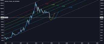 btc usd 1d bitfinex log chart for bitfinex btcusd by babelii