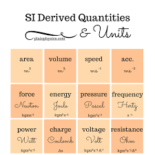 Learn About Common Si Derived Quantities And Units Used In Physics Today Plainphysics Com Basic Physics Physics The Unit