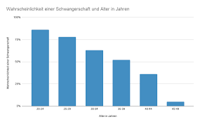Und was ist nun der beste zeitpunkt wann schwanger werden soll? Du Willst Schnell Schwanger Werden Tipps Und Tricks