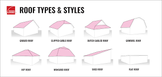 Although a shed roof is quite similar to a flat roof, a combination of other roof styles is used frequently. 8 Common Roof Types