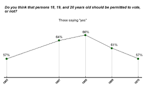 Gallup Brain History Of The Youth Vote