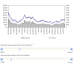 Stock Chart With Scroll And Zoom Excel Vba Databison