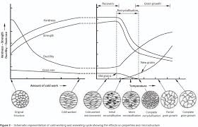 Fundamentals Of Carbon Steel Part 2 Heat Treatment Lff Group