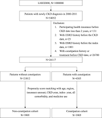 Association Of Constipation With Risk Of End Stage Renal Disease In Patients With Chronic Kidney Disease Bmc Nephrology Full Text