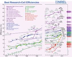 2 best solar cells certified efficiencies published by nrel